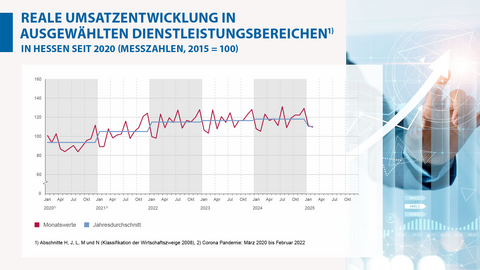 Grafik, Dienstleistungen, Februar 2025 Reale Umsatzentwicklung in ausgewählten Dienstleistungsbereichen in Hessen seit 2020