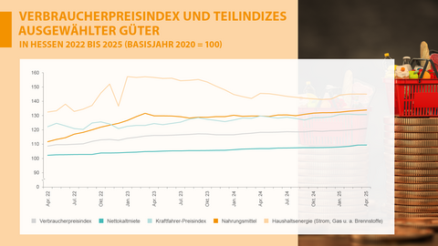 Grafik, Preise, April 2025 Entwicklung des Verbraucherpreisindex und der Teilindizes ausgewählter Güter in Hessen von April 2022 bis April 2025