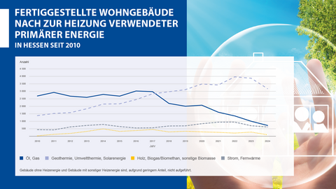 Fertiggestellte Wohngebäude nach zur Heizung verwendeter primärer Energie in Hessen seit 2010 Fertiggestellte Wohngebäude nach zur Heizung verwendeter primärer Energie in Hessen seit 2010