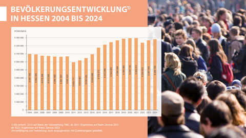 Grafik Bevölkerungsentwicklung in Hessen 2004 bis 2024