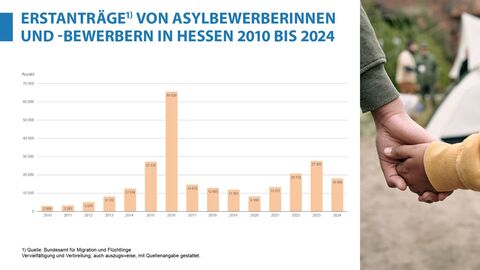 Erstanträge von Asylbewerberinnen und -bewerbern in Hessen 2010 bis 2024