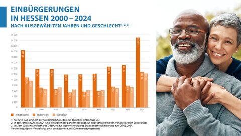 Balkendiagramm, Einbürgerungen, Hessen, Zeitreihe, Geschlecht Einbürgerungen in Hessen 2000-2024 nach Geschlecht
