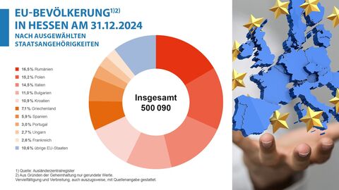 Grafik, Kreisdiagramm, EU Bevölkerung, 2024 EU Bevölkerung in Hessen nach ausgewählten Staatsangehörigkeiten