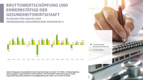 Bruttowertschöpfung, Erwerbstätige, Gesundheitswirtschaft, Hessen, 2009 bis 2024 Bruttowertschöpfung und Erwerbstätige der Gesundheitswirtschaft in Hessen 2009 bis 2024