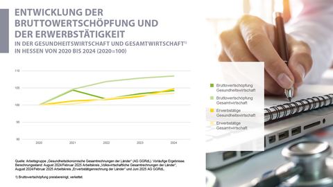 Entwicklung der Bruttowertschöpfung und der Erwerbstätigkeit in der Gesundheitswirtschaft in Hessen von 2020 bis 2024