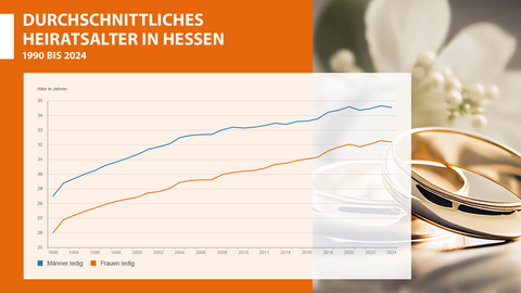 Durchschnittliches Heiratsalter in Hessen 1990 bis 2024