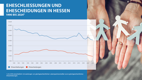 Eheschließungen und Ehescheidungen in Hessen 1990 bis 2024