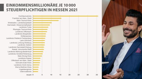 Einkommensmillionäre je 10 000 Steuerpflichtigen in Hessen 2021