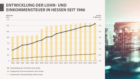 Entwicklung der Lohn- und Einkommensteuer in Hessen seit 1986