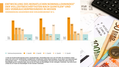 Grafik, Balkendiagramm, Verdienste Entwicklung des Nominallohns Februar bis April 2025