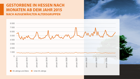 Grafik, Bevölkerung, Gestorbene Gestorbene in Hessen nach Monaten und ausgewählten Altersgruppen, Dezember 2024