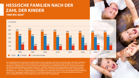Grafik mit Daten zu hessischen Familien nach der Zahl der Kinder von 1980 bis 2024