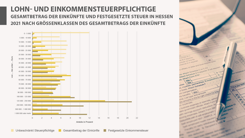 Lohn- und Einkommensteuerpflichtige Gesamtbetrag der Einkünfte und festgesetzte Steuer in Hessen 2021