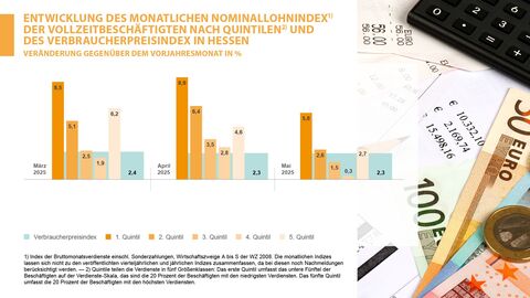 Grafik, Balkendiagramm, Verdienste Entwicklung des Nominallohns