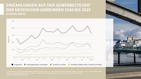 Einzahlungen, Gewerbesteuer, Gemeinden, 2020 bis 1. Quartal 2025 Einzahlungen aus der Gewerbesteuer der hessischen Gemeinden 2020 bis 1. Quartal 2025