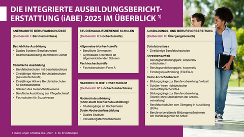 Infografik: Die integrierte Ausbildungsberichterstattung (iABE) 2025 im Überblick