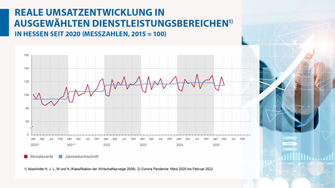 Grafik, Dienstleistungen, April 2025 Reale Umsatzentwicklung in ausgewählten Dienstleistungsbereichen in Hessen seit 2020