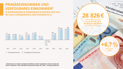 Primäreinkommen und verfügbares Einkommen in Hessen 2013-2022 Verfügbares Einkommen im Jahr 2023