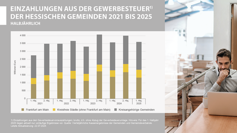 Einzahlungen, Gewerbesteuer, Gemeinden, 1. Halbjahr 2025, Hessen Einzahlungen aus der Gewerbesteuer der hessischen Gemeinden 2021 bis 1. Halbjahr 2025