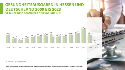 Gesundheitsausgaben, Hessen, Deutschland, 2009 bis 2023 Säulendiagramm: Gesundheitsausgaben in Hessen und Deutschland 2009 bis 2023