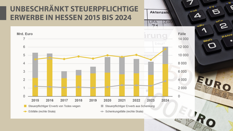 Unbeschränkt steuerpflichtige Erwerbe in Hessen 2015 bis 2024