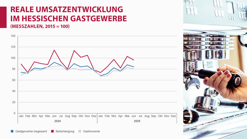 Umsatzentwicklung, Gastgewerbe, Hessen