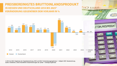 Preisbereinigtes Bruttoinlandsprodukt in Hessen und in Deutschland von 2014 bis 2025
