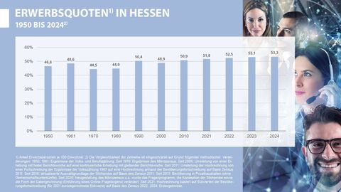 Grafik, Mikrozensus, ETR Erwerbsquoten in Hessen 1950 bis 2024