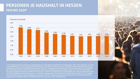 Grafik, Balkendiagramm, Haushalte, Personen Personen je Haushalt in Hessen 2024