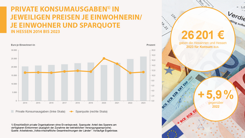 Private Konsumausgaben in jeweiligen Preisen je Einwohner/in in Hessen 2014 bis 2023 Private Konsumausgaben in jeweiligen Preisen je Einwohner/in in Hessen 2014 bis 2023