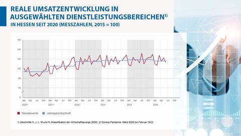 Grafik, Dienstleistungen, Juni 2025 Reale Umsatzentwicklung in ausgewählten Dienstleistungsbereichen in Hessen seit 2020