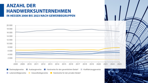 Grafik, Handwerk, Anzahl der Unternehmen, 2023 Handwerksunternehmen ab 2008 bis 2023