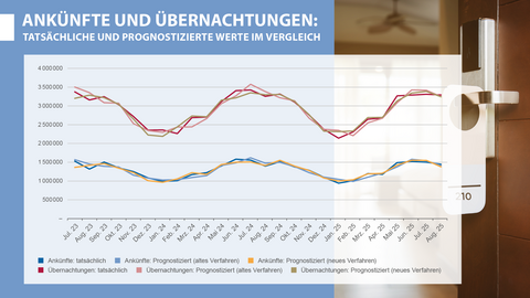 Grafik, Ankünfte, Übernachtungen, August 2025 Ankünfte und Übernachtungen tatsächliche und prognostizierte Werte im Vergleich