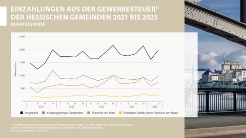 Einzahlungen, Gewerbesteuer, Gemeinden, 2021 bis 2. Quartal 2025 Einzahlungen aus der Gewerbesteuer der hessischen Gemeinden 2021 bis 2. Quartal 2025