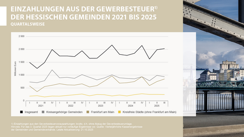 Einzahlungen aus der Gewerbesteuer der hessischen Gemeinden 2021 bis 3. Quartal 2025