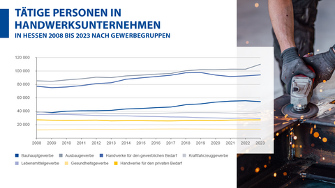 Grafik, Handwerk, Tätige Personen, 2023 Tätige Personen im Handwerk ab 2008 bis 2023