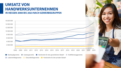 Umsatz von Handwerksunternehmen in Hessen 2008 bis 2023 nach Gewerbegruppen
