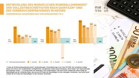 Entwicklung des monatlichen Nominallohnindex der Vollzeitbeschäftigten von Juli 2025 bis September 2025