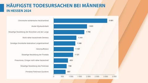 Häufigste Todesursachen bei Männern in Hessen 2024