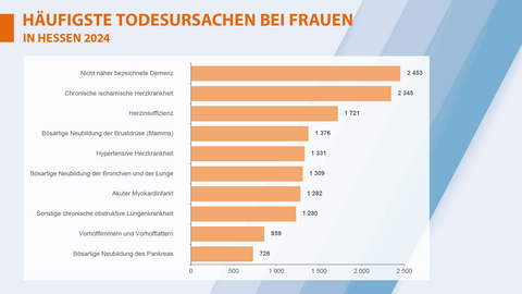 Häufigste Todesursachen bei Frauen in Hessen 2024