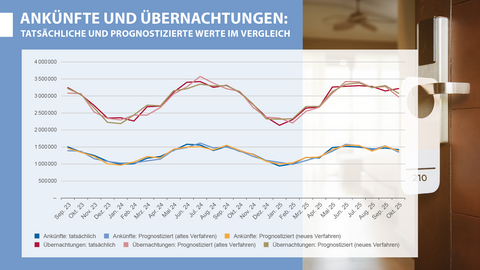 Ankünfte und Übernachtungen tatsächliche und prognostizierte Werte im Vergleich