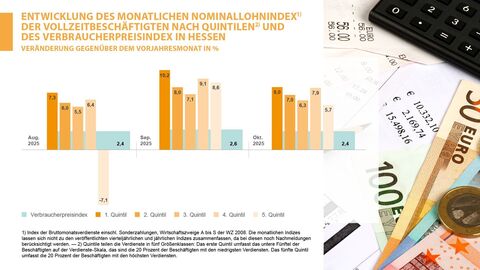 Entwicklung des monatlichen Nominallohnindex der Vollzeitbeschäftigten 