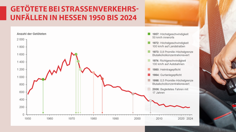 Getötete bei Straßenverkehrsunfällen in Hessen 1950 bis 2024
