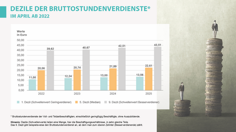 Dezile der Bruttostundenverdienste ab 2022
