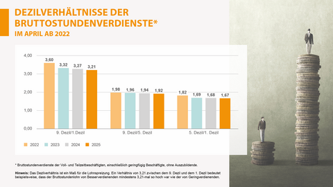 Dezilverhältnisse der Bruttostundenverdienste ab 2022