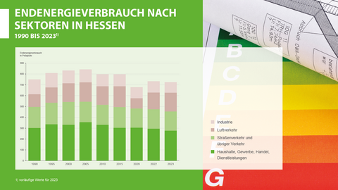 Endenergieverbrauch nach Sektoren in Hessen 1990 bis 2023