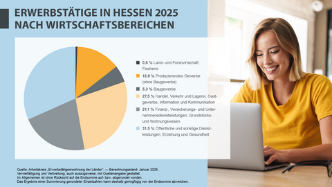 Erwerbstätige in Hessen 2025 nach Wirtschaftsbereichen