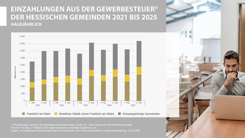 Einzahlungen aus der Gewerbesteuer der hessischen Gemeinden 2021 bis 2. Halbjahr 2025