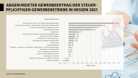 Balkendiagramm Abgerundeter Gewerbeertrag der steuerpflichtigen Gewerbebetriebe in Hessen 2021