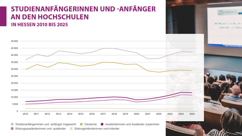 Studienanfängerinnen und -anfänger an den Hochschulen 2010 bis 2025